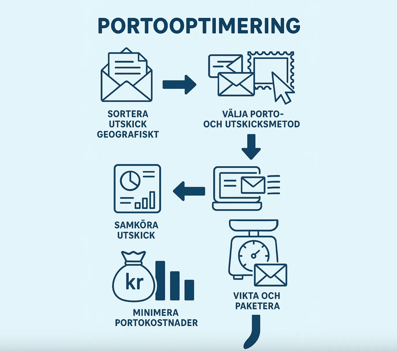 portooptimering 1